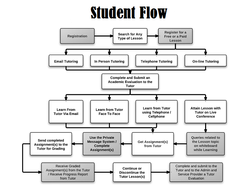 School Management System Flowchart