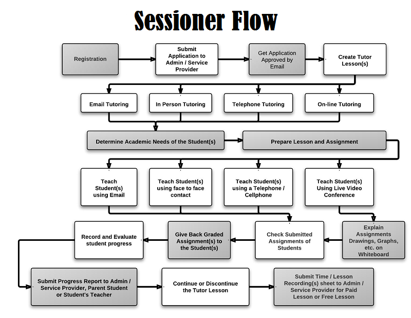 Sessioner Flowchart Image